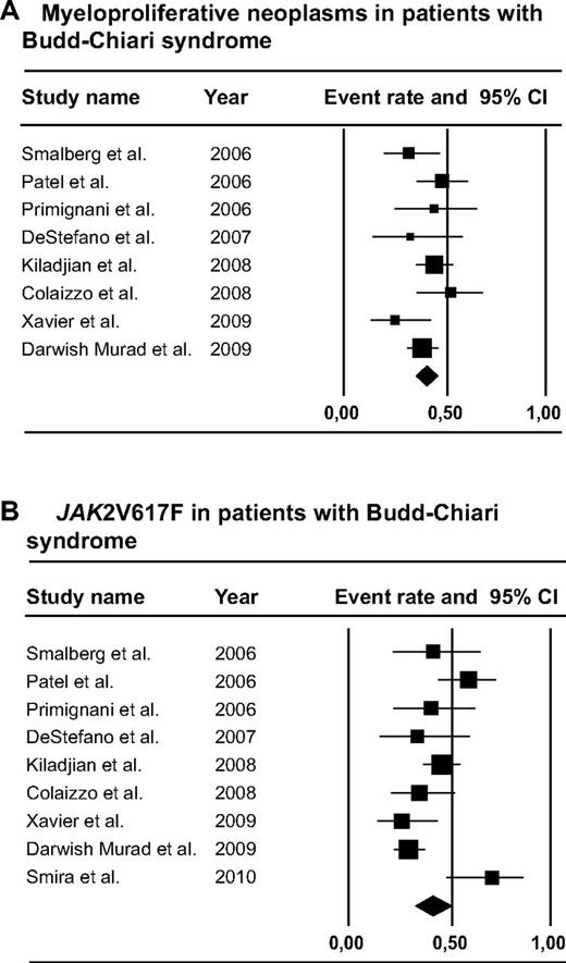 Figure 2. Forest plots. (A) MPNs in patients with BCS. (B) JAK2V617F in patients with BCS.