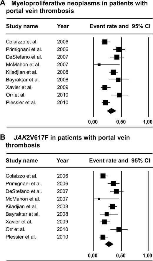 Figure 3. Forest plots. (A) MPNs in patients with PVT. (B) JAK2V617F in patients with PVT.