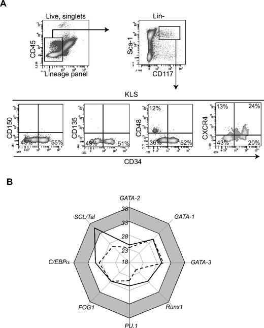Figure 1. Characterization of WAT-KLS cells. (A) Five-color flow cytometry analyses were performed on KLS cells (gated on singlet, viable c-Kit+/Lin−/Sca-1+). Dot plots are representative of 6-7 independent experiments. (B) Expression of transcription factors involved in hematopoietic commitment was measured by quantitative RT-PCR performed on sorted WAT-KLS cells (solid line) and BM-KLS cells (dotted line). Mean Ct values of 4-6 independent samples are plotted on the graph. Transcription factors with Ct values greater than 33 (gray zone) are considered to be nonexpressed in the cell population.