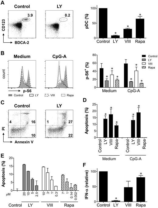 Figure 1. PI3K-PKB-mTOR signaling is required for pDC development and survival. (A) CD34+ HPCs were differentiated toward pDCs in the presence of LY, VIII, Rapa, or their solvent dimethyl sulfoxide (DMSO). After 2 weeks, pDCs were identified by the expression of CD123, BDCA-2, and BDCA-4. Representative FACS plots and mean ± SEM percentage of pDCs standardized to control are shown. Data are representative of at least 3 independent experiments with different donors. (B) Peripheral blood pDCs were cultured with or without CpG-A in the presence or absence of LY, VIII, Rapa, or DMSO for 18 hours. S6 phosphorylation (p-S6) was determined. Representative FACS plots and mean ± SEM percentage of p-S6+ cells are shown (n = 4). (C-D) Peripheral blood pDCs were cultured with or without CpG-A in the presence or absence of LY, VIII, Rapa, or DMSO. Apoptosis was determined after 18 hours as the percentage of cells staining for annexin V and/or propidium iodide (PI). Apoptosis was standardized to control by subtracting the percentage of apoptotic cells in control cultures from the percentage of apoptotic cells in inhibitor cultures. Shown are representative FACS plots of unstimulated cultures (C) and mean ± SEM apoptosis standardized to control from at least 3 independent experiments with different donors (D). (E) LY, VIII, or Rapa was added to peripheral blood pDC cultures in increasing concentrations. DMSO concentration was similar in all cultures. Apoptosis was determined by Annexin V/PI staining after 18 hours and standardized to control as in panel D. Mean ± SD apoptosis in duplicate cultures is shown. (F) Peripheral blood pDCs were cultured with CpG-A in the presence or absence of LY, VIII, or Rapa (n = 3). Supernatants were harvested after 18 hours, and IFN-α concentrations were determined by ELISA and standardized to control cultures. Mean ± SEM concentrations are shown. *P < .05, paired Student t test.