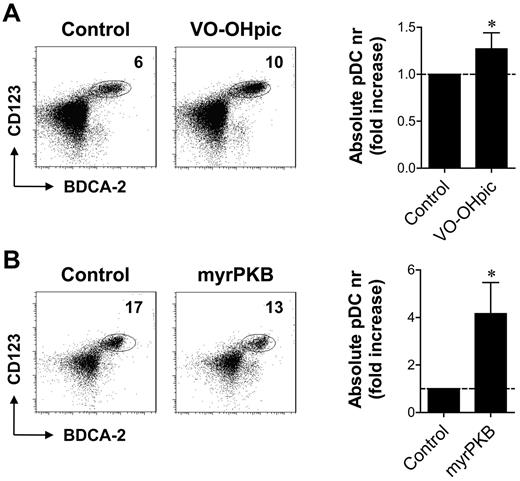 Figure 2. Enhanced PI3K-PKB activity improves CD34-derived pDC development. (A) CD34+ HPCs were differentiated toward pDCs in the presence or absence of VO-OHpic. After 2 weeks, cells were counted with trypan blue exclusion and analyzed for the expression of CD123, BDCA-2, and BDCA-4 by flow cytometry. Absolute numbers of pDCs per well were calculated, and the fold increase of pDCs in inhibitor cultures compared with control cultures was determined. Representative FACS plots showing pDC percentages and mean ± SEM absolute pDC numbers are shown (n = 6). (B) CD34+ HPCs, retrovirally transduced with myrPKB or a control vector, were differentiated toward pDCs. The percentage of eGFP+ cells was analyzed 2 days after transduction to determine the transduction efficiency. After 2 weeks, cells were counted with trypan blue exclusion and analyzed for eGFP, CD123, BDCA-2, and BDCA-4 by flow cytometry. Absolute numbers of eGFP+ pDCs per well were determined and corrected for the difference in transduction efficiency. The fold increase of pDCs in myrPKB cultures compared with control cultures was determined. Representative FACS plots showing pDCs within the eGFP+ population and mean ± SEM absolute eGFP+ pDC numbers are shown (n = 6). *P < .05, Wilcoxon signed rank test.