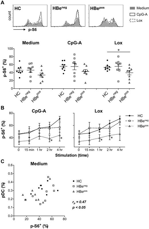 Figure 7. Decreased S6 phosphorylation in pDCs from HBepos chronic hepatitis B patients. PBMCs from healthy subjects (HC), HBepos and HBeneg chronic hepatitis B patients (all matched on age and sex; HBeneg and HBepos patients matched for serum ALT levels and HBV viral load) were cultured for 5 hours. CpG-A or Lox was added 4 hours, 2 hours, 1 hour, or 15 minutes before the end of culture. S6 phosphorylation (p-S6) was analyzed within the CD11c−BDCA-4+ pDC population. Results are representative for 6 (15-minute, 2-hour, 4-hour stimulation) or 8 (medium and 1-hour stimulation) subjects per group. (A) Representative FACS plots and percentages p-S6+ pDCs of unstimulated and 1-hour stimulated pDCs are shown. (B) Mean ± SEM percentages p-S6+ pDCs are shown for each condition. Unstimulated cultures are represented by 0. (C) Percentages p-S6+ pDCs of unstimulated pDCs, and the proportion of unstimulated pDCs within the PBMC population were determined. Data from HC, HBeneg, and HBepos patients were combined, and the Pearson rank correlation coefficient (rp) was calculated. Significance and rp of the correlation are indicated. *P < .05, unpaired t test compared with HC.