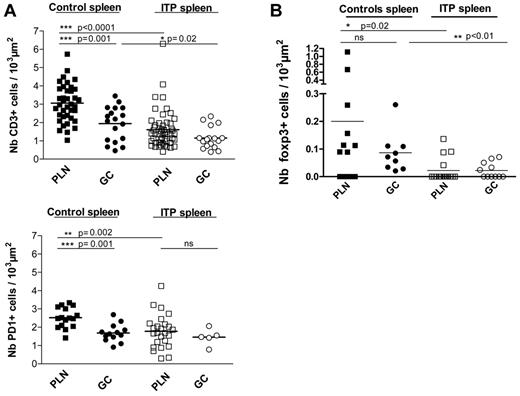 Figure 3. Quantitative analysis of CD3+ T cells, PD-1+ TFH, and Foxp3+ cells within PLNs and GCs of ITP and control spleens. The density of CD3+ T cells, PD-1+ TFH, and Foxp3+ cells in the PLNs and GCs were determined by counting the total number of (A) CD3+ T cells, (B) PD-1+ cells, and (C) Foxp3+ cells and normalizing to the respective area of PLNs or GCs (per 103 μm2 as described in “Quantification of cells in splenic lymphoid nodules”). At least 3 ITP and 3 control spleens were analyzed. Visualization with Zeiss Axio Imager Z1 fluorescence microscope (×200 magnification).