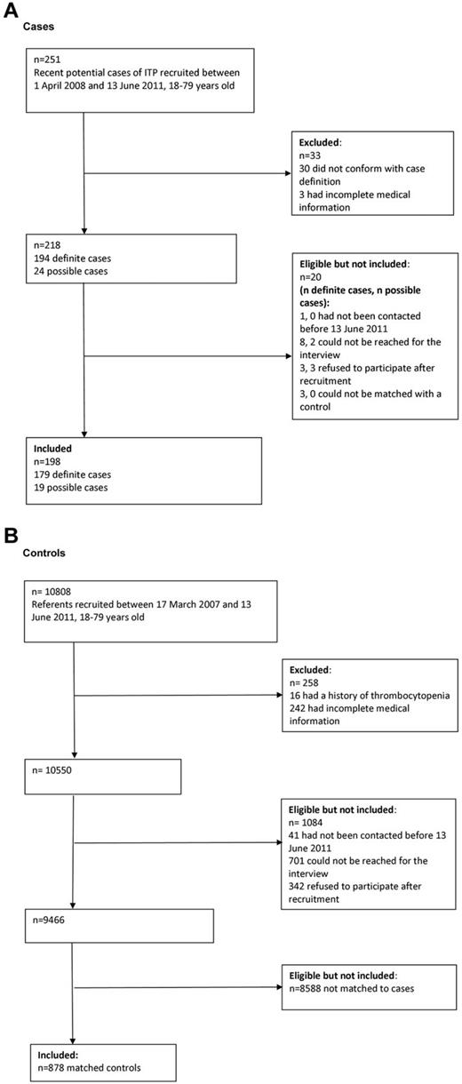 Figure 1. Flow charts describing the recruitment of cases and controls.