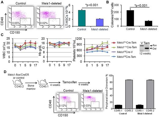 Figure 1. Meis1 deletion leads to loss of LT-HSCs. Meis1-flox/CreER or control mice were treated with tamoxifen as described in the text. (A) Representative flow cytometry plots of CD48 and CD150 staining (gated on LSK fraction) showing significantly fewer LT-HSCs in the BMs of Meis1-deleted mice compared with controls. Bar graph depicts mean ± SEM of the percentage of LT-HSCs in lineage-depleted BM of control and Meis1-deleted mice (n = 7). (B) Bar graph representing colony numbers in methylcellulose medium. Data are shown as means ± SEM of total colony numbers/10 000 cells (n = 4). (C) Line graphs of blood counts (vertical axis) over time (horizontal axis) since tamoxifen treatment. Identities of the various groups are indicated in the legend on the right, with 5 mice in each group. Also shown is a representative gel image of PCR on tail blood 12 weeks after vehicle or tamoxifen treatment. (D) Transplantation experiment demonstrating that the loss of LT-HSCs with Meis1 deletion was cell autonomous. Flow plots are as in panel A, but depict donor LT-HSCs (recipients were lethally irradiated). The bar graph shows peripheral blood chimerism in recipients.