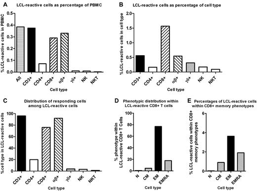 Figure 1. Reactivity to autologous LCLs in the PBMCs of EBV-seropositive healthy subjects. The mean reactivity to autologous LCLs was determined in 37 EBV-seropositive healthy subjects between the ages of 26 and 63 years (mean, 46 years) with flow cytometry and intracellular IFN-γ staining using a Gallios flow cytometer (Beckman Coulter) with 9-color acquisition. PBMCs were separated by density centrifugation and cryopreserved. LCLs were generated and grown for 3 months to ensure homogeneity as described previously.7 Each LCL was checked for CD3 and intracellular IFN-γ expression to ensure that there was no evidence of T-cell contamination. Cryopreserved PBMC samples were thawed and cultured for 24 hours before use to allow the cells to rest and reexpress cell-surface molecules. Cultures of 106 PBMCs were stimulated with 5 × 105 autologous LCLs for 6 hours in the presence of brefeldin A. Nonstimulated PBMC cultures were used to measure background IFN-γ expression. Cells were stained with Abs to cell-surface markers and then fixed and permeabilized before intracellular IFN-γ staining. Two Ab panels were used for each subject. Single labeled tubes for each Ab, isotype-matched control Abs, fluorescence-minus-one controls, dead-cell exclusion dyes, and doublet discrimination were used during panel development to ensure accurate positive cutoff values and compensation matrices and to validate cell phenotype detection sensitivity and resolution. The first Ab panel assessed the frequencies and memory phenotypes of LCL-reactive CD4+ and CD8+ T cells and consisted of the following fluorochrome-conjugated Abs: anti–IFN-γ-FITC (Beckman Coulter), anti–CCR7-peridinin chlorophyll protein (PerCP)–Cy5.5 (BD Biosciences), anti–CD45RA-PE-Cy7 (BD Biosciences), anti–CD3-allophycocyanin (APC; Beckman Coulter), anti–CD8-APC-A700 (Beckman Coulter), anti–CD62L-APC-Cy7 (BioLegend), anti–CD4-V450 (BD Biosciences), and Aqua Live/Dead cell exclusion dye (Invitrogen). For the first Ab panel tubes, 400 000 events were collected to enable accurate estimation of LCL-reactive T-cell frequencies. The numbers of background IFN-γ–expressing cells were subtracted from measures of LCL-reactive cells. The second Ab panel assessed the LCL reactivity of αβ T cells, γδ T cells, and NK cells and consisted of: anti–IFN-γ-FITC (Beckman Coulter), anti–TCR-γδ-PE (BioLegend), anti–TCRαβ-PE-Cy7 (BioLegend), anti–CD3-APC (Beckman Coulter), anti–CD19-APC-Cy7 (BD Biosciences), anti–CD16-V450 (BD Biosciences), anti–CD56-V450 (BD Biosciences), and Aqua Live/Dead cell exclusion dye. (A) LCL-reactive cells as percentages of PBMCs. (B) LCL-reactive cells as percentages of cell type. (C) Percentage contribution of cell types among the phenotypically identifiable LCL-reactive cells. (D) Percentage contribution of different memory phenotypes to CD8+ LCL reactivity; N indicates naive (CD45RA+CCR7+); CM, central memory (CD45RA−CCR7+); EM, effector memory (CD45RA−CCR7−); EMRA, CD45RA+EM (CD45RA+CCR7−). (E) Percentages of LCL-reactive cells within different CD8+ T-cell memory phenotypes.