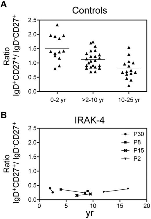 Figure 2. The defect of IgM+IgD+CD27+ cells is stable with age. Ratio of the IgD+CD27+ versus IgD−CD27+ cell proportions as a function of age in control patients (A) and in several patients deficient for IRAK-4 who were analyzed at different ages (B). Control patients are divided into 3 different age groups.