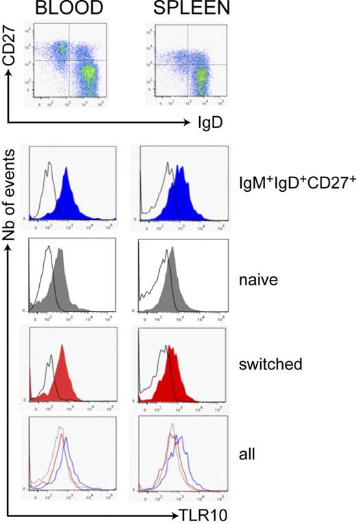 Figure 4. Greater TLR10 expression in IgM+IgD+CD27+ cells from blood and spleen. B cells from blood and spleen were analyzed for TLR10 surface expression by flow cytometry after gating on different CD19+ subsets distinguished by IgD and CD27 labeling. Expression of TLR10 was greater on IgD+CD27+ cells (blue) in comparison with naive IgD+CD27− (gray) and IgD−CD27+ cells (red); the black line represents the isotype-matched control antibody. Data are representative of 6 blood samples and 10 splenic samples. An average 2- and 1.8-fold difference in mean fluorescence intensity was observed for IgM+IgD+CD27+ versus switched B cells from blood and spleen, respectively (P < .002 and P < .004, see “Methods”).