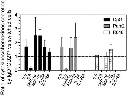 Figure 5. Differences in cytokine secretion levels between IgM+IgD+CD27+ and switched B cells in response to different TLR agonists. Switched (IgG+ and IgA+) CD27+ cells and IgD+CD27+ were sorted and activated with different agonists, and cytokine secretion in culture supernatants after 4 days was evaluated by multiplex assays (see “Methods”). CpG (TRL9 agonist), R848 (TLR7 and TLR8 agonist), and Pam2CSK4 (Pam2, TLR2/6 agonist) did induce a reproducible secretion of IL-6, IL-8, MIP-1-α, and MIP-1-β (and IL-2R and IL-1RA for CpG stimulation). Because of a high variability of the amount of cytokines secreted by B-cell subsets from one splenic sample to another, the mean ratio of cytokine secretion ± SD between IgD+CD27+ and switched cells from the same sample is represented. The data were obtained from 3 or 4 independent experiments. The dashed line indicates a ratio equal to 1.