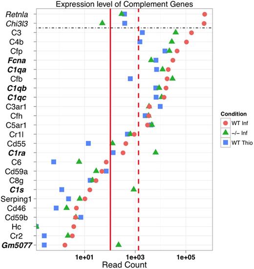 Figure 5. Complement components are abundantly expressed in an alternative activation-dependent manner. The expression of genes in the complement and coagulation cascade (KEGG pathway mmu:04610). For reference, the median and 90th percentiles of expression for all expressed genes are included (solid and dashed red lines, respectively). In addition, highly expressed marker genes Chi3l3 (YM-1) and Retnla (RELMα) are included for reference.