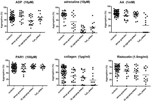 Figure 6. Maximal aggregation response in participants with platelet function defects and healthy volunteers. The percentage of maximal aggregation was measured in a Born lumi-aggregometer in PRP in response to the shown concentrations of the following agonists: ADP, adrenaline, arachidonic acid, collagen, PAR-1–specific peptide, and ristocetin. The results are shown as the percentage increase in light transmission relative to platelet-poor plasma.