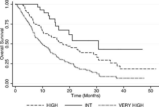 Figure 1. OS according to IPSS-R score in MDS patients treated with AZA with a median follow-up time of 41.4 months.
