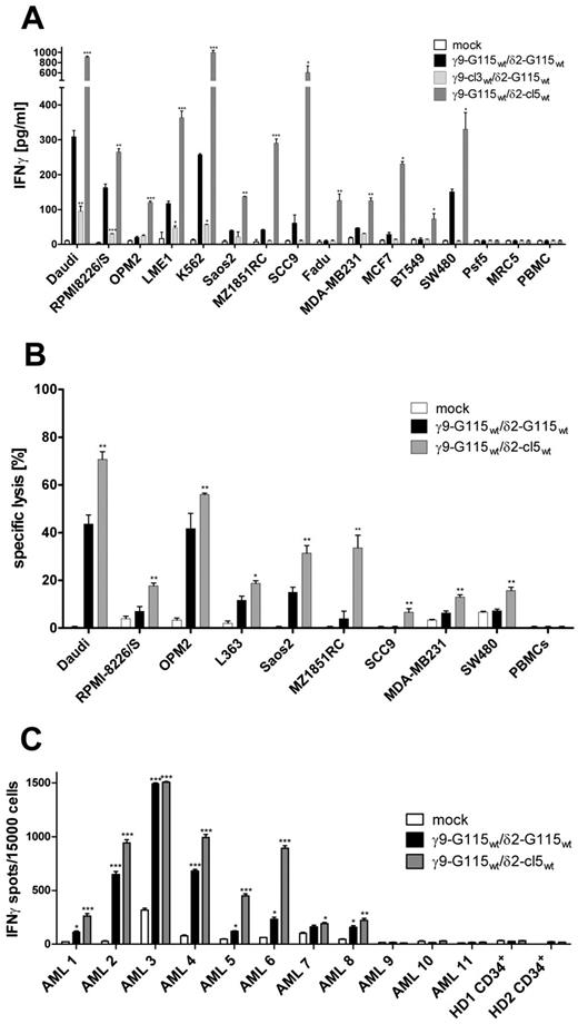 Figure 5. Antitumor reactivity of T cells transduced with CTE-engineered γ9δ2TCRs in vitro. Peripheral blood T cells were virally transduced with indicated γ9δ2TCRs and tested against indicated tumor cell lines and healthy control tissue. (A) Transductants were incubated with target cells (E:T, 1:1) in the presence of 10μM pamidronate. IFNγ production was measured after 24 hours by ELISA. Data represent the means ± SD. *P < .05; **P < .01; and ***P < .001 by 1-way ANOVA. (B) Transductants were incubated with indicated tumor targets loaded with 51Cr (E:T, 10:1). Percentage of specific lysis was determined by 51Cr-release measured in the supernatant after 5 hours. (C) CTE-engineered T cells were tested against primary AML blasts and healthy progenitor cells in an IFNγ ELISpot assay (E:T, 3:1) in the presence of 10μM pamidronate. Data represent the means ± SD. *P < .05; **P < .01; and ***P < .001 by 1-way ANOVA.