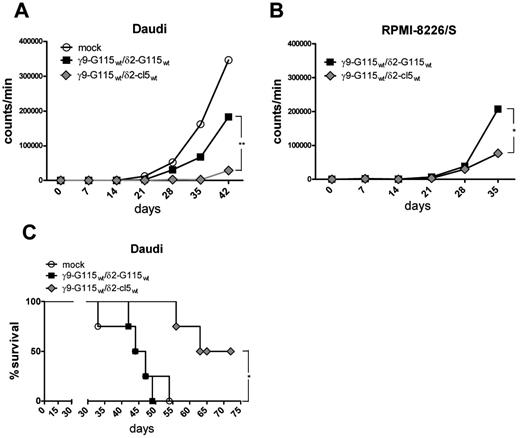 Figure 6. Antitumor reactivity of T cells transduced with CTE-engineered γ9δ2TCRs in vivo. The functional avidity of T cells expressing CTE-γ9δ2TCR γ9-G115wt/δ2-cl5wt or control γ9δ2TCR (γ9-G115wt/δ2-G115wt) was studied in Rag2−/−γc−/− double-knockout mice (4-7 mice per group). After total body irradiation (2 Gy) on day 0, mice were IV injected with 0.5 × 106 Daudi-luciferase or 5 × 106 RPMI8226/S-luciferase cells and 107 CTE-γ9δ2TCR–transduced T cells at day 1. In addition, 6 × 105 IU of IL-2 in IFA and pamidronate (10 mg/kg body weight) were injected at day 1 and every 3 weeks until the end of the experiment. (A-B) Tumor outgrowth was assessed in vivo by bioluminescence imaging measuring the entire area of mice on both sides. Data represent the means of all animals measured (Daudi, n = 4; RPMI8226/S, n = 7). *P < .05; and **P < .01 by 1-way ANOVA (Daudi at day 42 and RPMI8226/S at day 35). (C) Overall survival of treated Daudi mice was monitored for 72 days. *P < .05; and **P < .01 by log-rank (Mantel-Cox) test.