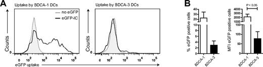 Figure 5. BDCA-1+ rather than BDCA-3+ DCs internalize immune-complexed antigen. Human BDCA-1+ and BDCA-3+ DCs were cultured in the presence of eGFP-IC for 10 minutes, washed 3 times, and incubated for 1 hour (37°C). Uptake was analyzed using flow cytometry (A-B). Shown are representative plots of eGFP-IC (black line) uptake (A) and mean uptake (percentage positive cells, left or MFI, right) of BDCA-1+ (white bars) and BDCA-3+ DCs (black bars).