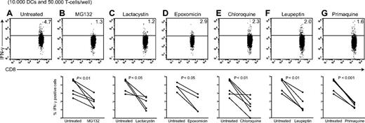 Figure 6. Cross-presentation of FcγR-targeted antigen by human BDCA-3+ DCs requires antigen processing in both the endosomal pathway and by the proteasome. Human BDCA-3+ DCs were allowed to process 3 μg pp65-IC in the absence (A) or presence of proteolysis inhibitors indicated (O/N, 37°C; B-G). Next, DCs were washed and cocultured with A2/NLVPMVATVCD8+ T cells (4 hours in the presence of Golgi-stop), and IFN-γ production by T cells was measured as a read-out for cross-presentation. Shown are representative plots (top) and summarizing graphs for each inhibitor (n = 4-5). (B) MG132 proteasome inhibitor, 50μM. (C) Lactacysin proteasome inhibitor, 100μM. (D) Epoxomicin proteasome inhibitor, 10μM. (E) chloroquine endosomal acidification inhibitor, 50μM. (F) Leupeptin lysosomal cysteine protease inhibitor, 15μM. (G) Primaquine recycling endosome inhibitor, 50μM.