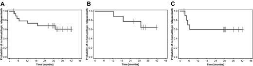 Figure 1. Hematologic RFS. (A) For all 20 evaluable patients, median follow-up was 32.9 months and the lower limit of the 95% confidence interval for median follow-up was 19.1 months. (B) For the 9 HSCT patients, the median follow-up was 32.9 months and the lower limit of the 95% confidence interval for median follow-up was 31.1 months. (C) For the 11 patients not receiving HSCT, the median follow-up was 30.8 months and the lower limit of the 95% confidence interval for median follow-up was 5.1 months.
