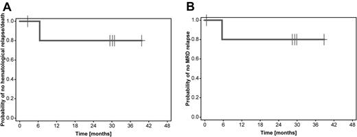 Figure 2. Follow-up on Ph-MRD responders. (A) Hematologic RFS of the 6 Ph− MRD responders who received no further treatment after blinatumomab. The median follow-up was 30.2 months and the lower limit of the 95% confidence interval for median follow-up was 6.5 months. (B) Duration of MRD response of the 6 Ph− MRD responders who received no further treatment after blinatumomab. The median follow-up was 29.2 months and the lower limit of the 95% confidence interval for median follow-up was 14.4 months.