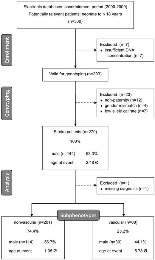 Figure 1. Outline of the study cohort. Numbers relate to cases or trios, respectively. In addition, baseline phenotype statistics are given for all groups that were analyzed.