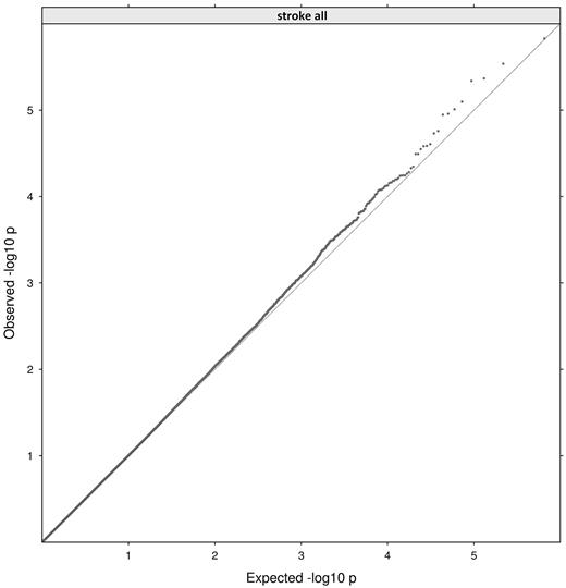 Figure 3. Quantile plot comparing observed distribution of P values from our study with the expected distribution of P values under a null model.
