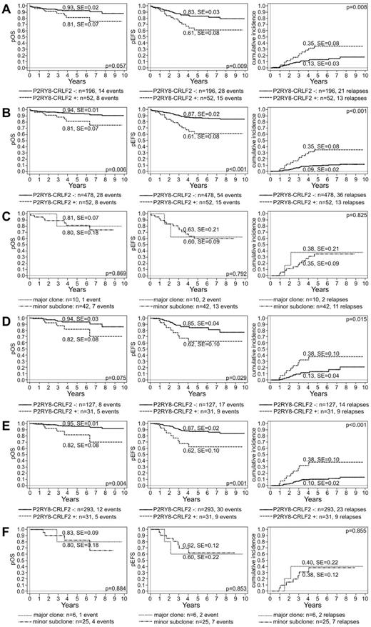Figure 3. Clinical outcome of children with BCP-ALL enrolled in the BFM ALL 2000 protocol in Austria according to P2RY8-CRLF2. Kaplan-Meier estimates of 5-year pOS (left), pEFS (middle), and CIR (cumulative incidence; right) according to the presence of P2RY8-CRLF2 and its proportion in the leukemia of 248 screened non-DS cases (A,C) and of all 530 non-DS cases (B) enrolled in the treatment study. Analogous analyses of ALL cases treated according to the IR treatment arm (D-F).