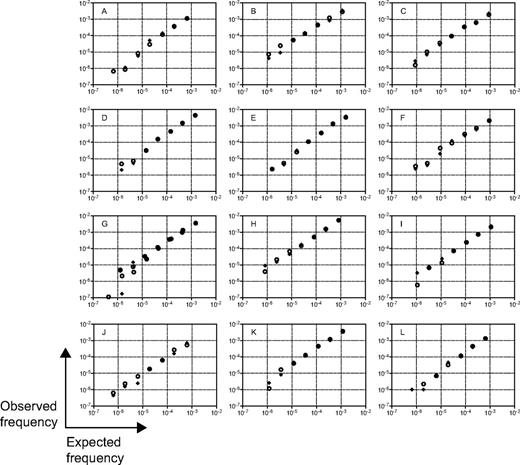 Figure 2. Technical performance of immune repertoire sequencing assay. Diagnostic samples from 12 ALL patients containing 13 leukemic IgH clonotypes were used for technical performance studies. Serial dilutions of leukemic cells in normal PBMCs, ranging from < 1 in 1 million to > 1 in 1000 tumor cells, were prepared and analyzed in duplicate. The 7 duplicated dilutions were then subjected to amplification and sequencing in 2 replicate experiments. The expected and observed frequencies were compared on a logarithmic scale. Replicate 1 is represented by circles and replicate 2 is represented by crosses in all panels. Panel G shows the results from 2 cancer clones that were present in this tumor.