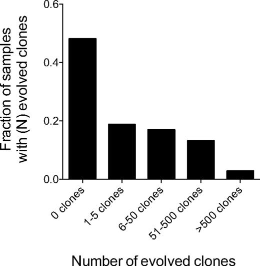 Figure 3. Clonal evolution mechanisms at the IgH gene locus. Diagnostic samples containing a clonal gene rearrangement, as determined using the VDJ (n = 106) assay were categorized into 5 groups based on the number of evolved clones present in the diagnostic sample. The fraction of all samples having a given number of evolved clones is shown.