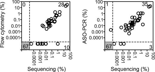Figure 4. Comparison of MRD results obtained by sequencing, flow cytometry, and ASO-PCR. MRD results obtained using the sequencing method were compared with flow cytometry results for 105 ALL patients (left) and with ASO-PCR results for 106 ALL patients (right). In each panel, the numbers of concordant measurements are shown in the lower left and upper right and the number of discordant measurements are shown in the upper left and lower right.