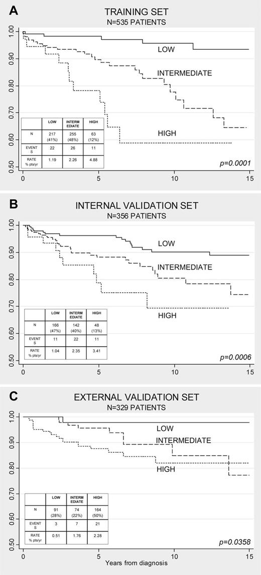 Figure 1. Thrombosis-free survival curves. Shown are survival curves according to the International Prognostic Score for Essential Thrombocytopenia (IPSET) thrombosis model in the training set (A), internal validation set (B) and external validation set (C).