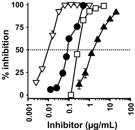 Figure 1. Examples of plots of inhibition of thrombin binding to immobilized polyP for 4 selected inhibitors. The percent inhibition of thrombin binding to polyP is plotted for the following inhibitors that encompassed a range of IC50 values: low MW polyethyleneimine (▿), generation 1.0 PAMAM dendrimer (■), polymyxin B (□), and spermidine (▴). The dotted line represents 50% inhibition. Data are mean ± SE (n = 3).