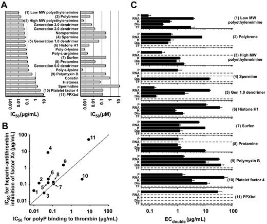 Figure 2. Relative potencies of polyP inhibitors. (A) Inhibitor concentrations resulting in 50% reduction of thrombin binding to immobilized polyP (IC50) are plotted for the 21 most potent substances tested, expressed in terms of mass (left) and molarity (right). Inhibitors that were also used in panels B and C are numbered in parentheses. Data are mean ± SE (n = 3). (B) Plot of IC50 values of the 11 numbered substances from panel A for inhibition of heparin-mediated inactivation of factor Xa by antithrombin (y-axis) versus inhibition of thrombin binding to immobilized polyP (x-axis). Dotted line represents equivalent potency. Data are mean ± bidirectional SE (although error bars are within the symbols; n = 3). (C) Effectiveness of polyP inhibitors in prolonging clotting. Clotting of human plasma was initiated by long-chain polyP (P), polyguanylic acid (RNA), kaolin (K), diatomaceous earth (Dia), or tissue factor (TF). Data are mean inhibitor concentrations that doubled the clotting time relative to no inhibitor (ECdouble) ± SE (n = 4). Horizontal dotted lines indicate that the clotting time with that initiator was either unaffected by the inhibitor or was not prolonged sufficiently to reach a doubling point, even at 100 μg/mL inhibitor.