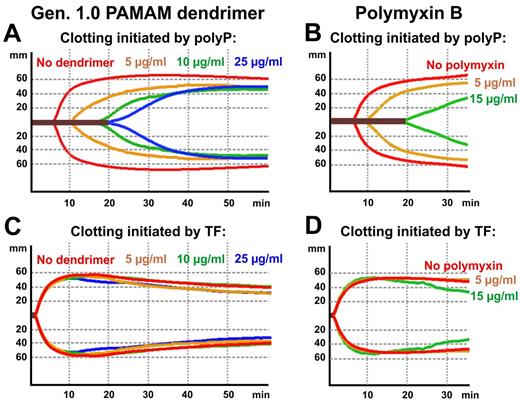 Figure 4. Generation 1.0 dendrimer and polymyxin B inhibit clotting of whole human blood initiated by polyP but not by tissue factor. Thromboelastometry (ROTEM) profiles are given for clotting of freshly drawn, nonanticoagulated whole human blood initiated by long-chain polyP (A-B) or tissue factor (C-D), in the presence of generation 1.0 dendrimer (A,C) or polymyxin B (B,D). The x-axis represents time from addition of clotting trigger; and y-axis, amplitude of clot strength.