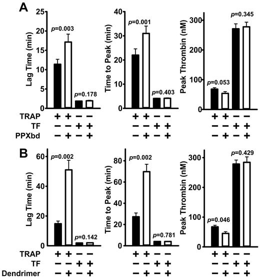 Figure 5. Thrombin generation. (A) PPXbd and (B) generation 1.0 dendrimer delay thrombin generation in human plasma containing activated platelets. Real-time thrombin generation in plasma was quantified using calibrated automated thrombogram assays (Thrombinoscope; Diagnostica Stago). PPXbd (500 μg/mL), 20 μg/mL dendrimer, or saline was added to freshly drawn, citrated human blood, from which platelet-rich plasma was prepared and the platelet concentration adjusted to 150 000/μL. To some platelet-rich plasmas, TRAP was added at 10μM to activate platelets. After 5 minutes, FluCa reagent (fluorogenic substrate + CaCl2) was added and thrombin generation was quantified. Parallel assays were performed on the same platelet-rich plasmas not pretreated with TRAP, but in which clotting was triggered using FluCa reagent that also contained 5pM tissue factor (TF). Thrombin generation parameters are plotted as mean ± SE (for 5 donors assayed in triplicate). Indicated P values are from paired t tests with and without inhibitor.