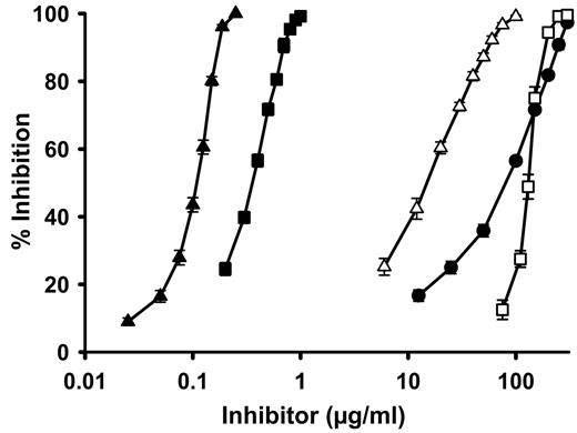 Figure 6. PolyP inhibitors reverse the ability of platelet releasates to accelerate factor XI activation by thrombin. Initial rates of activation of 30nM human factor XI by 20nM human α-thrombin were determined in the presence of releasate prepared from TRAP-stimulated human platelets as described,11 normalized to the rate of factor XI activation without any added polyP inhibitor. Percent inhibition is plotted versus inhibitor concentration for the following: low MW polyethyleneimine (▴); generation 1.0 dendrimer (■); spermine (▵); PPXbd (●); or polymyxin B (□). Data are mean ± SE (n = 4). IC50 values calculated from these curves are given in the text. In the second stage of the assay, factor XIa levels were quantified, as previously described,11 by monitoring the rate of cleavage of the chromogenic substrate, L-Pyr-Pro-Arg-p-nitroanilide. At the concentrations used, none of the inhibitors altered the rate of hydrolysis of this substrate by factor XIa.