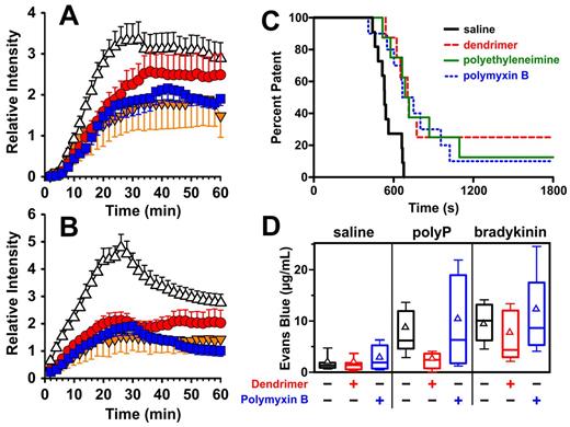 Figure 7. In vivo antithrombotic and anti-inflammatory efficacies of polyP inhibitors. (A-B) Murine model of venous thrombosis. Inhibitors were administered intravenously to mice before initiation of electrolytic injury of the femoral vein (time = 0 in the graphs). Data are mean relative intensities for accumulation of fluorescently labeled fibrin-specific antibodies (A) or labeled platelets (B) in the developing thrombus for mice receiving: red circles, 4 μg/g generation 1.0 dendrimer (n = 10); blue squares, 2 μg/g polymyxin B (n = 8); orange inverted triangles, 100 units/kg unfractionated heparin (n = 5); or open triangles, vehicle only (n = 14). Bars represent 1 SE. (C) Murine model of arterial thrombosis, with Kaplan-Meier curves showing percentage of mice with patent arteries. Inhibitors were injected retro-orbitally 10 minutes before ferric chloride injury to the carotid artery. Blood flow was monitored by Doppler, with occlusion defined as no flow for 1 minute. Log-rank analyses indicated that median patency time was significantly longer for mice injected with 8 μg/g generation 1.0 dendrimer (P < .01, n = 8), 4 μg/g polymyxin B (P < .01, n = 10), or 5 μg/g low MW polyethyleneimine (P < .01, n = 8) versus mice injected with vehicle (n = 11). (D) Murine model of polyP-induced vascular leakage. Mice were given separate retro-orbital injections with Evans blue dye and either a polyP inhibitor (48 μg/g generation 1.0 dendrimer or 20 μg/g polymyxin B) or vehicle. After 40 minutes, saline, bradykinin, and polyP were injected intradermally at 3 respective sites on the back. After an additional 30 minutes, mice were killed and dye was extracted from skin biopsies for quantification. Plots show median (central horizontal lines), mean (triangles), 25th-75th percentile (top and bottom of boxes), and 10th-90th percentile (whiskers) concentrations of extracted dye. Dendrimer administration resulted in significantly less dye leakage at the site of polyP injection compared with control animals (P < .001). Each group (no inhibitor, dendrimer, and polymyxin B) contained 15 mice.