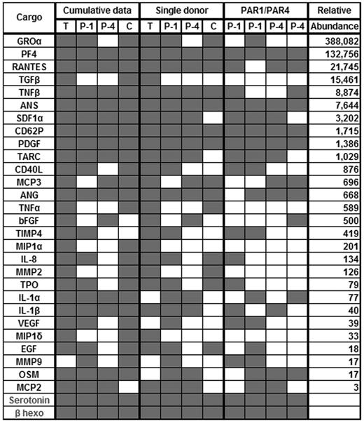Figure 2. Cargo release in response to different agonists. Human platelets (1.2 × 109/mL) were prepared as described and were stimulated with thrombin (0.3 U/mL, T; n = 3), convulxin (0.3 μg/mL, C; n = 2), PAR1-agonist (50μM, P-1; n = 2), or PAR4-agonist (500μM, P-4; n = 2) for 5 minutes. Releasates were then probed using the micro-ELISA arrays, and the presence (gray square) or absence (white square) of a given cargo molecule was recorded. Cumulative data indicate whether a cargo was released at least once in any of the secretion trials performed with the indicated agonist. Single donor indicates the cargo released by platelets from a single donor in response to different agonists. PAR1/PAR4 indicates a direct comparison of the data for cargo release in response to stimulation of either the PAR1 or the PAR4 receptor. Relative abundance indicates the number of molecules of each cargo per resting platelet and was measured using the micro-ELISA arrays.