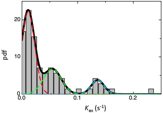 Figure 3. Probability density function (pdf) of the frequency distribution of Kex values. Human platelets (1.2 × 109 /mL) were prepared as described and were stimulated with thrombin (0.3 U/mL; n = 3), convulxin (0.3 μg/mL; n = 2), PAR1-agonist (50μM; n = 2), or PAR4-agonist (500μM; n = 2) for increasing times. Releasates were probed using the micro-ELISA arrays, and the rate constant, Kex of release was calculated for each cargo molecule. The pool of Kex values with MSE < 150 was used for constructing the pdf. The best-fit curve is seen in black corresponding to the existence of 3 different subclasses. The dashed blue, green and red curves are the Gaussian functions that represent fast, intermediate, and slow classes, respectively.