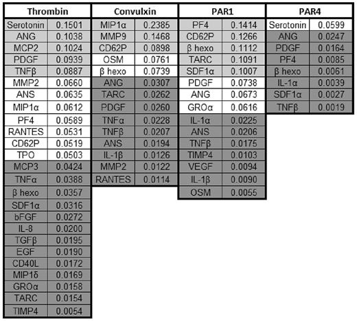 Figure 4. Distribution of Kex values. The rate constants, Kex, were calculated as described, and the average was obtained for each from multiple trials involving various agonists for stimulating the platelets. The values are divided into 3 different classes represented by different colors based on their distribution in pdf in Figure 3. The cargo in gray, white, and dark gray correspond to the fast, intermediate, and slow classes, respectively.