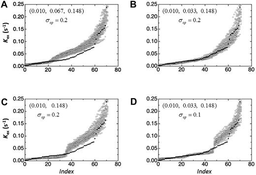 Figure 5. Cargo characteristics from modeling operator variance. The distribution of the simulated Kex values (open symbols) assuming 3 (A,B,D) or 2 (C) cargo classes with Kex values equaling the mean values obtained from the 3-Gaussian fit shown in Figure 3. The closed symbols represent the 90 Kex values obtained from our experimental measurements. The Index is simply the ordinal number of the Kex value. The rate constants and the operator variances used for the analysis are varied in different panels to get a better overlap with the obtained experimental Kex values. The description of the variable in each panel is as follows: (A) Three cargo classes, Kex = 0.010, 0.067, and 0.148; σop = 0.2. (B) Three cargo classes, Kex = 0.010, 0.033, and 0.148; σop = 0.2. (C) Two cargo classes, Kex = 0.010 and 0.148; σop = 0.2. (D) Three cargo classes, Kex = 0.010, 0.033, and 0.148; σop = 0.1.