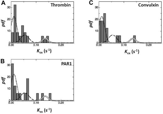 Figure 6. Frequency distribution of Kex resulting from activation by different agonists. The rate constants, Kex, were calculated as in “Methods.” The gray bars represent the frequency distribution of Kex values obtained on stimulation of platelets with various agonists as indicated. Superimposed dashed curves represent the Gaussian functions shown in Figure 3. The number of Kex values used in making the pdfs incorporate 43 Kex values for thrombin (A), 19 Kex values for PAR1-agonist (B), and 17 Kex values for convulxin (C).