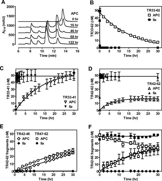 Figure 1. APC cleaves a synthetic PAR1 N-terminal peptide at Arg41 and Arg46. Cleavage of a PAR1 N-terminal tail peptide (TR33-62) by APC (500nM) or thrombin (10nM) in the presence of CaCl2 (4mM) and MgCl2 (0.6mM) and resolution of cleavage fragments by HPLC using C18 reverse phase chromatography. (A) Chromatograms of APC-mediated TR33-62 cleavage over time. (B) Time course of TR33-62 cleavage by APC (□) or thrombin (■). (C) Generation of the N-terminal cleavage fragment derived from cleavage at Arg41 (TR33-41) by APC (▿) or thrombin (▾). (D) Generation of the C-terminal cleavage fragment derived from cleavage at Arg41 (TR42-62) by APC (Δ) or thrombin (▴). (E) Generation of the N-terminal TR42-46 (♢, ♦) and C-terminal TR47-62 fragments (○, ●) derived from cleavage at Arg46 by APC (open symbols) or by thrombin (closed symbols). (F) Time courses for cleavage of peptide TR42-66 (□, ■) and generation of TR42-46 (♢, ♦) and TR47-66 (○, ●) cleavage fragments by APC (open symbols) or thrombin (closed symbols). Representative chromatograms (A) and (B-F) data points represent the mean ± SD (N ≥ 3).