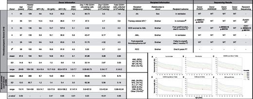 Figure 1. Tabular data. Thrombocytopenic and normal platelet count donor and recipient pair clinical characteristics and mutation screening results. (A-F) Median telomere length (in kb) in donor 3 plotted versus age. Lines on the graph represent telomere length measurement ranges in normal controls: blue line indicates the 99th percentile; top green line, the 90th percentile; middle green line, the 50th percentile; bottom green line, the 10th percentile; and red line, the 1st percentile. The telomere length reference ranges according to population age are: very short (< 1st percentile), short (≥ 1st and < 10th percentile), and normal (≥ 10th and < 90th percentile). All donors had ANKRD26 SNV rs7897309 (c.59A>G) and donor 5 had SNV rs41299222 (c.-140C>G). *Also had a history of follicular lymphoma; @Follicular lymphoma recurred 4 years post-allogeneic hematopoietic stem cell transplant #Donor 6 was excluded from mutation analysis due to lack of a family member with hematopoietic malignancy. #Other includes: multiple myeloma, pure red cell aplasia, Hodgkin lymphoma, paroxysmal nocturnal hemoglobinuria, chronic lymphocytic leukemia, myelofibrosis, aplastic anemia, and renal cell carcinoma. !All P values determined by Wilcoxon rank-sum test. AA indicates aplastic anemia; ALL, acute lymphoblastic leukemia; AML, acute myeloid leukemia; APL, acute promyelocytic leukemia; CML, chronic myeloid leukemia; dash (-), test not done; Hb, hemaglobin; MDS, myelodysplastic syndrome; MCV, mean corpuscular volume; MF, myelofibrosis; MPV, mean platelet volume; NA, data not available; NHL, non-Hodgkin lymphomia; PB, peripheral blood; PT, posttransplant; RCC, renal cell carinoma; SD, standard deviation; WBC, white blood cell count; and WT, wild-type.