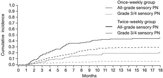 Figure 2. Cumulative incidence of sensory PN, accounting for competing events (death and any other PN type) in patients who received once-weekly or twice-weekly bortezomib. The cumulative incidence of PN rate increased over time, reaching a plateau after 12 months of therapy.