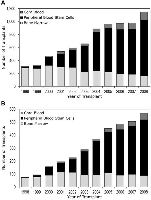 Figure 1. Trends in allogeneic HCT activity in adult AML patients (≥ 18 years) by the use of unrelated donors according to disease status at HCT: cases registered with CIBMTR from 1998 to 2008. (A) Adult AML patients (≥ 18 years), CR1, CR2, CR3, and not in remission, undergoing unrelated HCT. (B) Adult AML patients (≥ 18 years) undergoing unrelated HCT in CR1.
