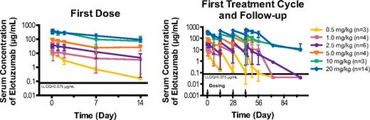 Figure 1. Observed elotuzumab serum concentration versus time curves (mean ± SD). LLOQ indicates lower limit of quantification; and SD, standard deviation.