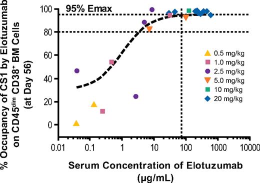Figure 2. CS1 saturation of bone marrow CD38+ cells at day 56. Symbols indicate observed data from individual patients at each dose level. The vertical line indicates target level of serum elotuzumab concentration (70 μg/mL) based on preclinical studies. BM indicates bone marrow; and Emax, maximum effect.