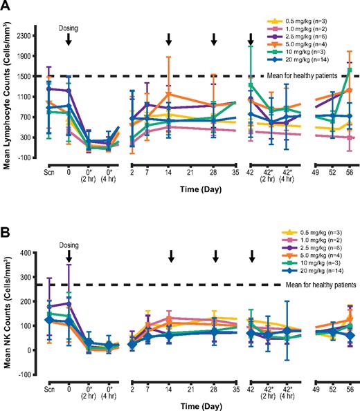 Figure 3. Transient decrease in lymphocyte counts. N = number of patients at baseline. Changes in cell count (from baseline to 2 hours after first dose, and from 2 hours after first dose to day 56) were significant for both (A) total lymphocyte counts (P = .002 and .004, respectively) and (B) NK cell counts (P = .0025 and .032, respectively). *Postdose. All other assessments were performed predose.