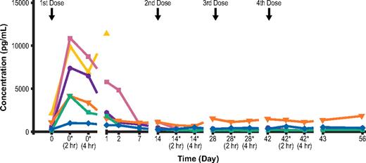 Figure 4. Individual patient serum IP-10 levels (20-mg/kg cohort, n = 6). *Postdose. All other assessments were performed predose.