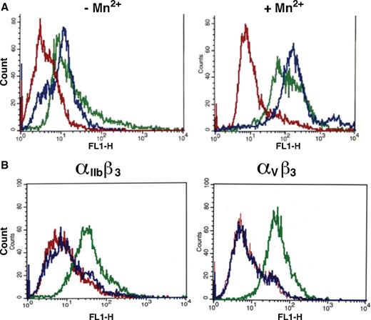 Figure 1. PDI interacts with β3 integrins on cell surfaces. (A) Interaction of PDI with P-selectin, αIIbβ3, or αVβ3. Histograms show fluorescence intensity of Alexa 488–labeled recombinant PDI interacting with CHO cells expressing either P-selectin (red), αIIbβ3 (green), or αVβ3 (blue). CHO cells were pretreated for 10 minutes in PBS with or without Mn2+ and incubated with PDI labeled with Alexa 488. (B) CHO cells expressing either αIIbβ3 (left) or αVβ3 (right) were incubated with Alexa 488–labeled PDI in the presence of Mn+2 (green) or EDTA (blue). The interaction of PDI with CHO cells expressing P-selectin (red) is shown as control.