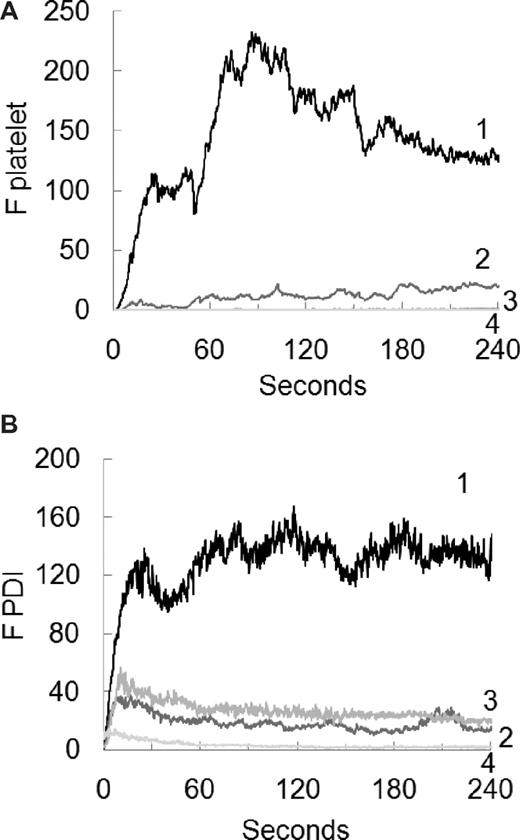 Figure 8. Quantitation of fluorescence associated with PDI and platelets in 4 transplanted mouse cohorts. The median integrated platelet (A) and PDI (B) fluorescence (F) after infusion of anti-GPIb antibody and anti-PDI antibody in each of the transplanted mice is presented over a time course of 240 seconds after vessel wall injury. 1 indicates WT/WT (n = 25 thrombi); 2, WT/β3− (n = 28 thrombi); 3, β3−/WT (n = 26 thrombi); and 4, β3−/β3− (n = 26 thrombi; donor/recipient).